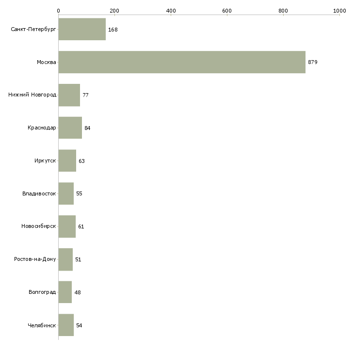 Найти работу сотрудник по работе с кадрами-Число вакансий «сотрудник по работе с кадрами» на сайте в городах Росcии
