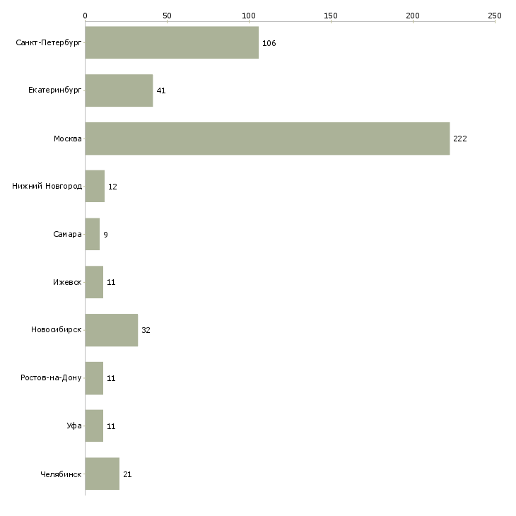 Найти работу сотрудник раздачи-Число вакансий «сотрудник раздачи» на сайте в городах Росcии