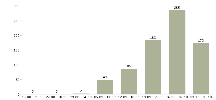 Работа «сотрудник раздачи»-Число вакансий «сотрудник раздачи» на сайте за 2 месяца