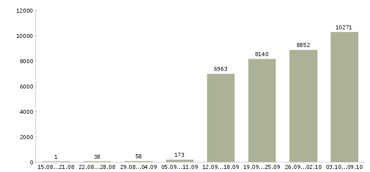 Работа «специалист в офис продаж»-Число вакансий «специалист в офис продаж» на сайте за 2 месяца
