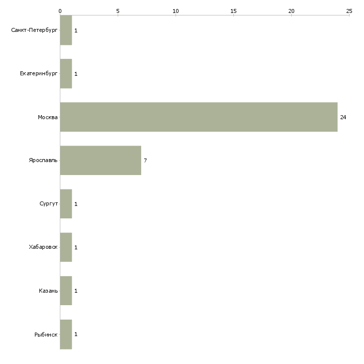 Найти работу специалист депозитария-Число вакансий «специалист депозитария» на сайте в городах Росcии