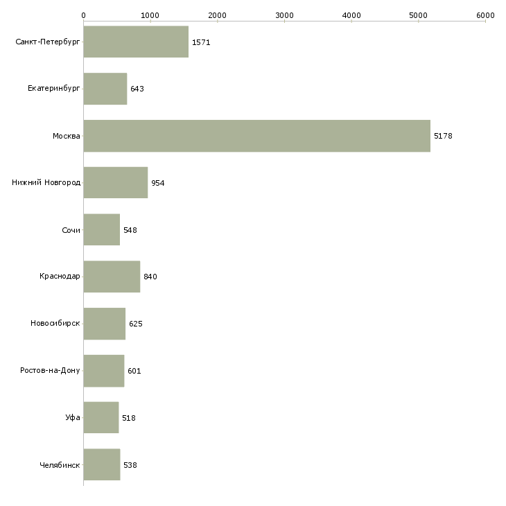Найти работу специалист офиса продаж-Число вакансий «специалист офиса продаж» на сайте в городах Росcии
