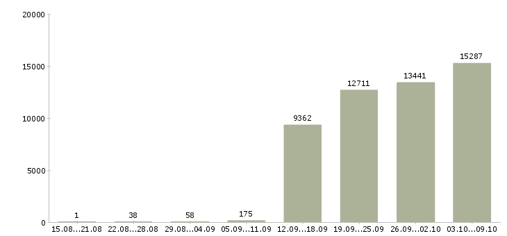 Работа «специалист офиса продаж»-Число вакансий «специалист офиса продаж» на сайте за 2 месяца