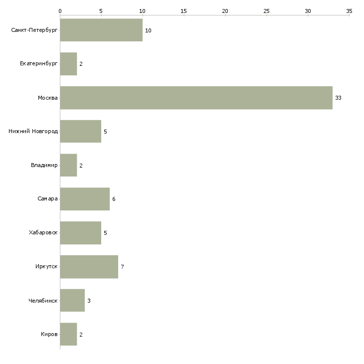 Найти работу специалист по автомобильным перевозкам-Число вакансий «специалист по автомобильным перевозкам» на сайте в городах Росcии