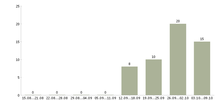 Работа «специалист по автомобильным перевозкам»-Число вакансий «специалист по автомобильным перевозкам» на сайте за 2 месяца