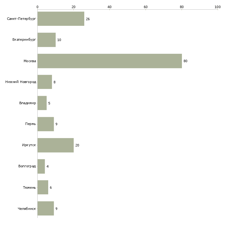 Найти работу специалист по бронированию-Число вакансий «специалист по бронированию» на сайте в городах Росcии