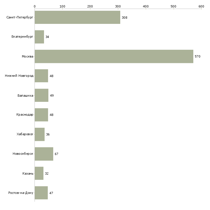 Найти работу специалист по диагностике-Число вакансий «специалист по диагностике» на сайте в городах Росcии