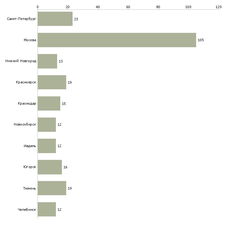 Найти работу специалист по найму-Число вакансий «специалист по найму» на сайте в городах Росcии