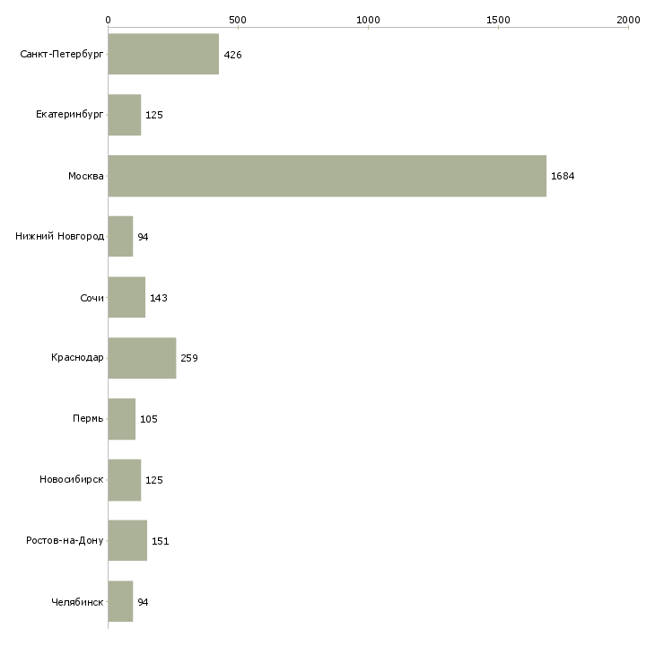 Найти работу специалист по поддержке клиентов-Число вакансий «специалист по поддержке клиентов» на сайте в городах Росcии