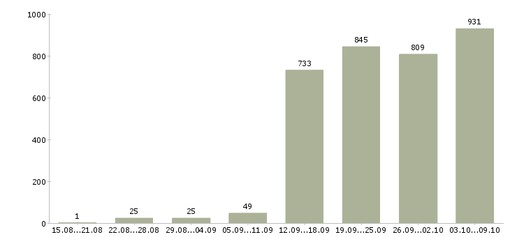 Работа «специалист по поддержке клиентов»-Число вакансий «специалист по поддержке клиентов» на сайте за 2 месяца