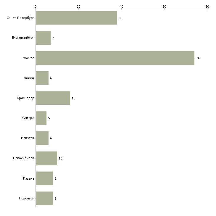 Найти работу специалист по рекламациям-Число вакансий «специалист по рекламациям» на сайте в городах Росcии
