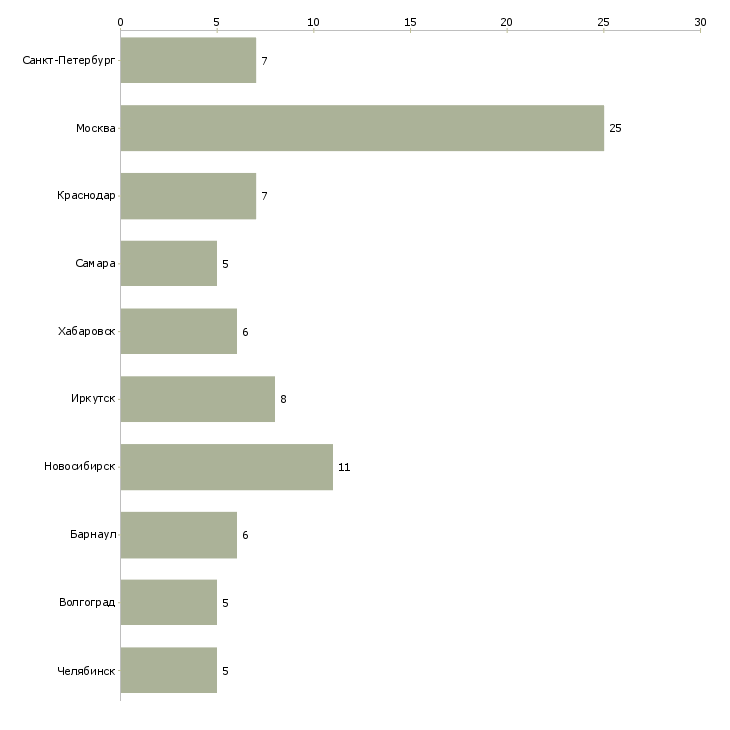 Найти работу специалист службы экономической безопасности-Число вакансий «специалист службы экономической безопасности» на сайте в городах Росcии