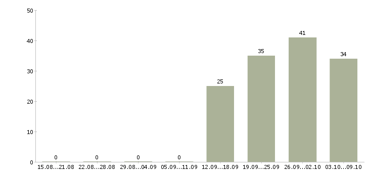 Работа «специалист службы экономической безопасности»-Число вакансий «специалист службы экономической безопасности» на сайте за 2 месяца