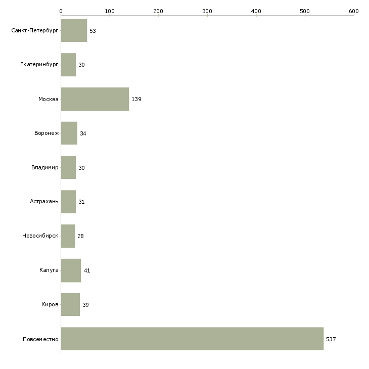 Найти работу стабильный заработок в интернете-Число вакансий «стабильный заработок в интернете» на сайте в городах Росcии