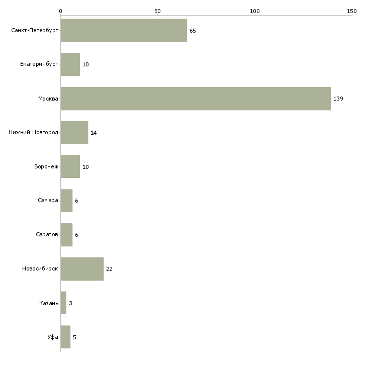 Найти работу старший разработчик-Число вакансий «старший разработчик» на сайте в городах Росcии