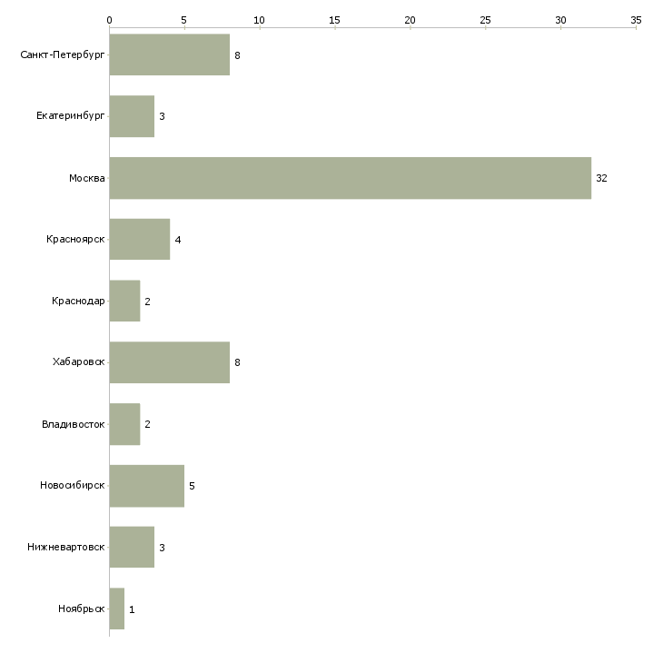 Найти работу старший юрисконсульт-Число вакансий «старший юрисконсульт» на сайте в городах Росcии
