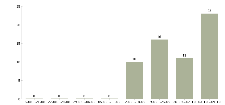 Работа «старший юрисконсульт»-Число вакансий «старший юрисконсульт» на сайте за 2 месяца