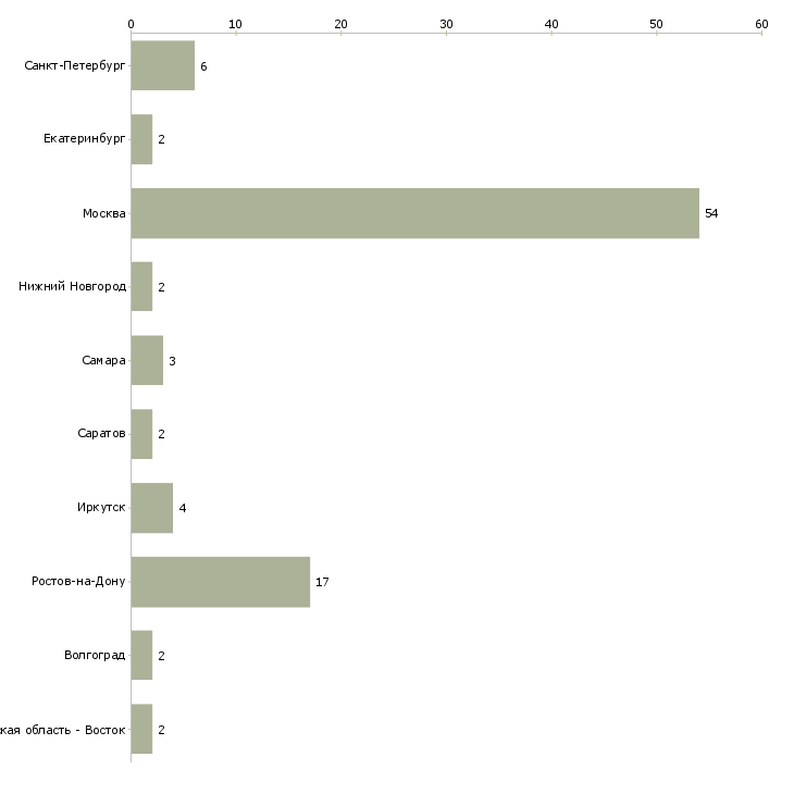 Найти работу театральный менеджер-Число вакансий «театральный менеджер» на сайте в городах Росcии