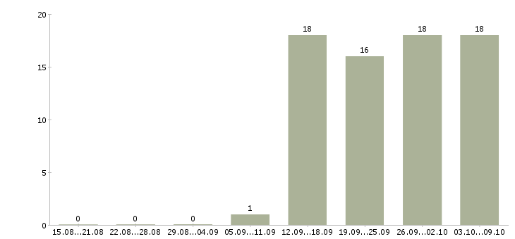 Работа «театральный менеджер»-Число вакансий «театральный менеджер» на сайте за 2 месяца