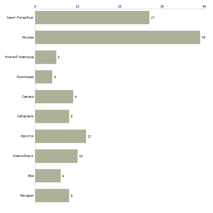 Найти работу техник пто-Число вакансий «техник пто» на сайте в городах Росcии