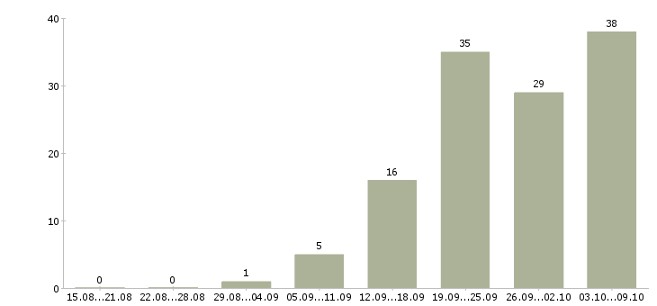 Работа «техник пто»-Число вакансий «техник пто» на сайте за 2 месяца