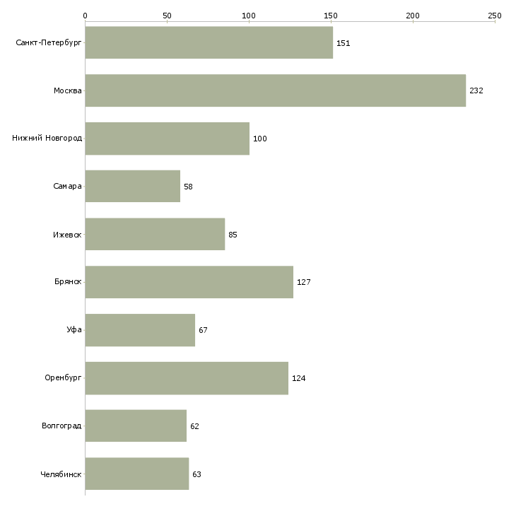 Найти работу токарь 4 разряда-Число вакансий «токарь 4 разряда» на сайте в городах Росcии