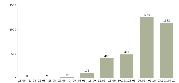 Работа «токарь 4 разряда»-Число вакансий «токарь 4 разряда» на сайте за 2 месяца