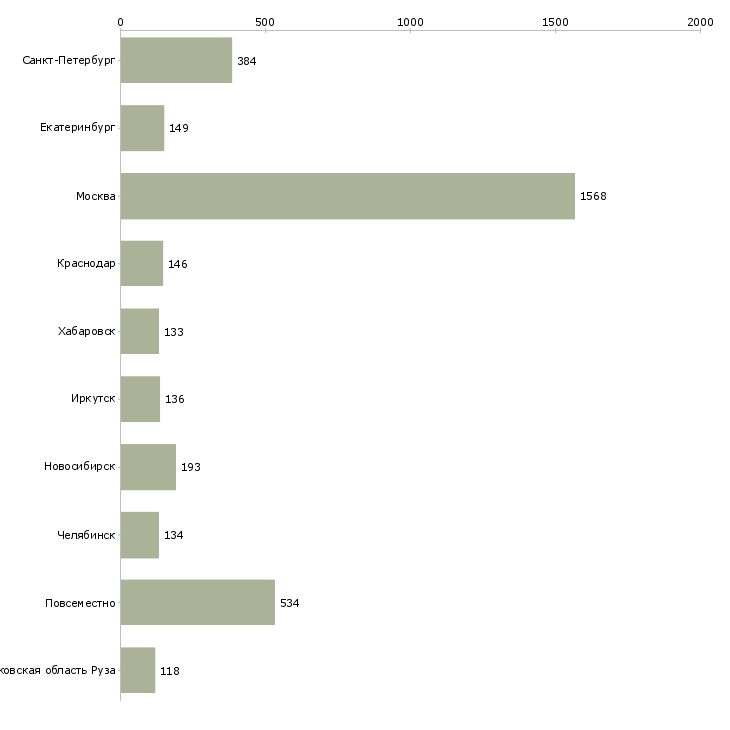 Найти работу только для активных сотрудников-Число вакансий «только для активных сотрудников» на сайте в городах Росcии