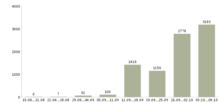 Работа «только для активных сотрудников»-Число вакансий «только для активных сотрудников» на сайте за 2 месяца