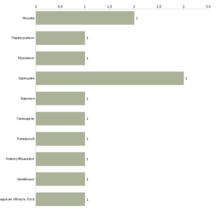 Найти работу торговый представитель данон-Число вакансий «торговый представитель данон» на сайте в городах Росcии