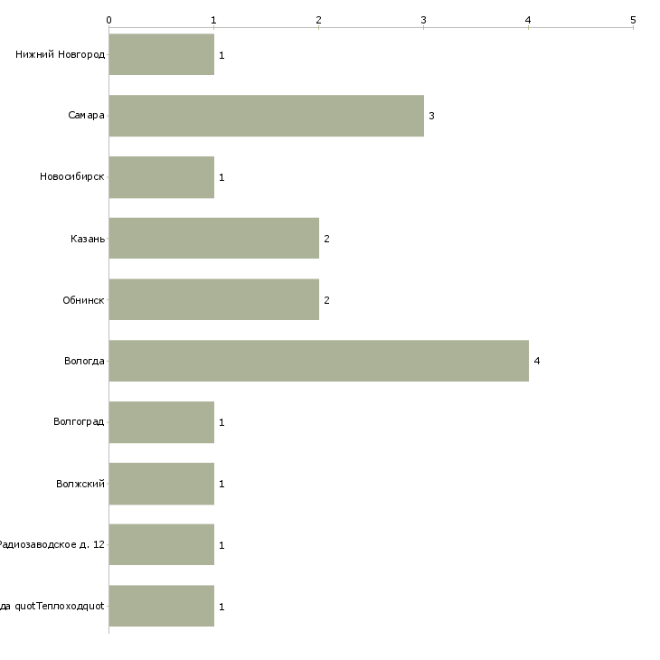 Найти работу травильщик-Число вакансий «травильщик» на сайте в городах Росcии