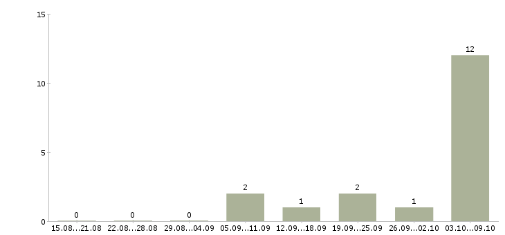 Работа «травильщик»-Число вакансий «травильщик» на сайте за 2 месяца