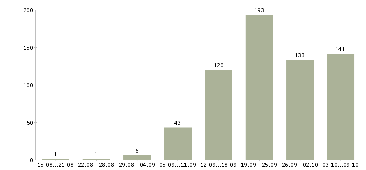 Работа «требуется автослесарь»-Число вакансий «требуется автослесарь» на сайте за 2 месяца