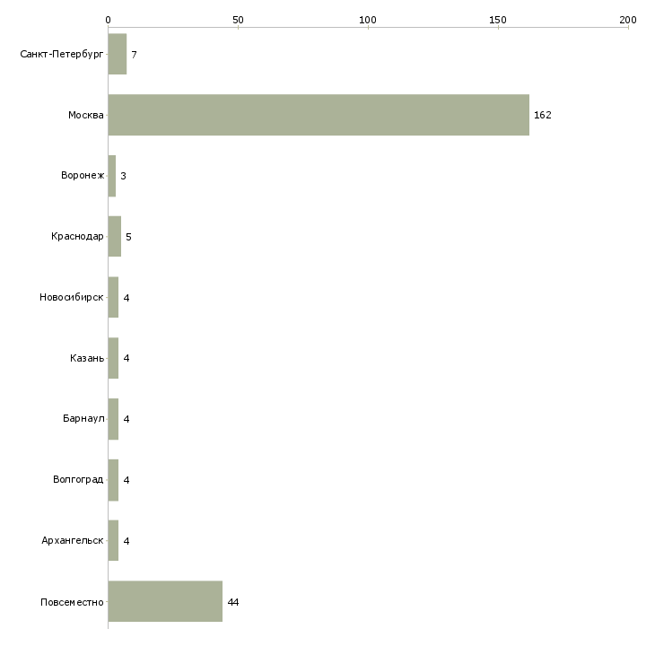 Найти работу требуется наборщика текста-Число вакансий «требуется наборщика текста» на сайте в городах Росcии
