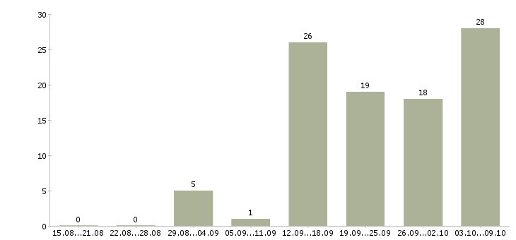 Работа «требуется наборщика текста»-Число вакансий «требуется наборщика текста» на сайте за 2 месяца