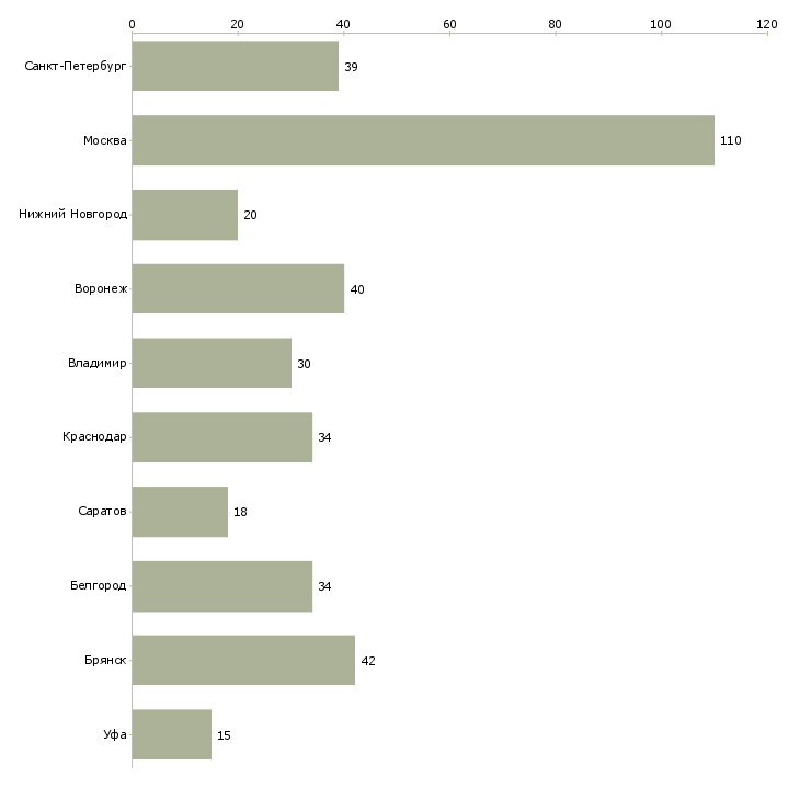 Найти работу требуется продавец в продуктовый магазин-Число вакансий «требуется продавец в продуктовый магазин» на сайте в городах Росcии