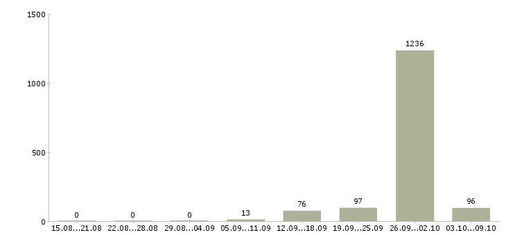 Работа «требуется продавец в продуктовый магазин»-Число вакансий «требуется продавец в продуктовый магазин» на сайте за 2 месяца