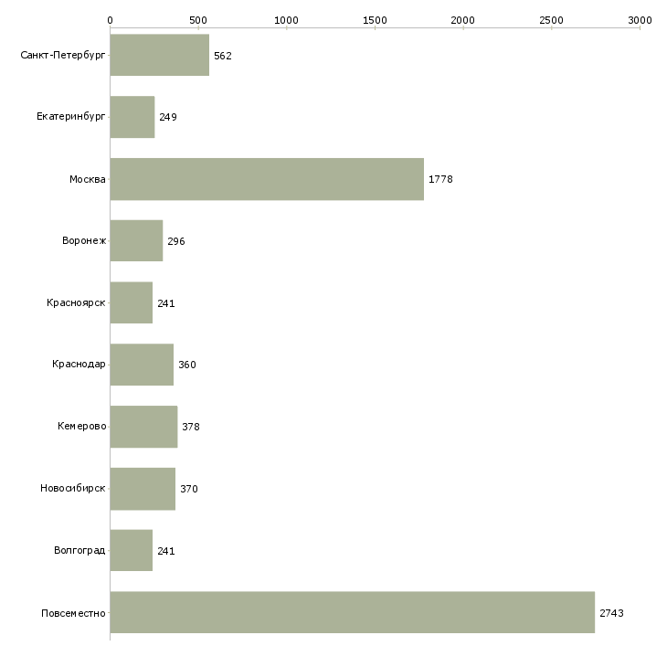 Найти работу требуется сотрудник на дому-Число вакансий «требуется сотрудник на дому» на сайте в городах Росcии