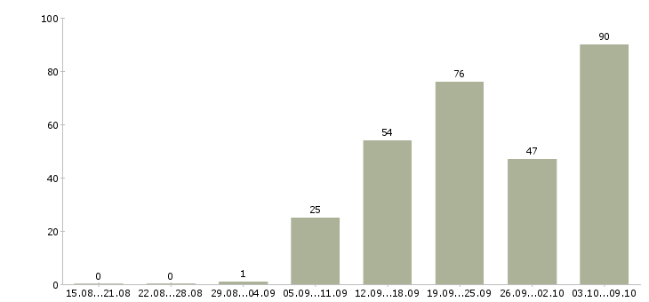 Работа «требуется столяр»-Число вакансий «требуется столяр» на сайте за 2 месяца