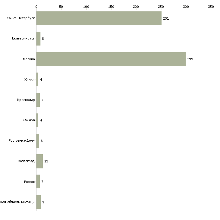 Найти работу требуются водители на личном авто-Число вакансий «требуются водители на личном авто» на сайте в городах Росcии