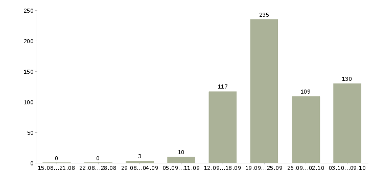 Работа «требуются водители на личном авто»-Число вакансий «требуются водители на личном авто» на сайте за 2 месяца