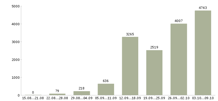 Работа «требуются сотрудники на дому»-Число вакансий «требуются сотрудники на дому» на сайте за 2 месяца