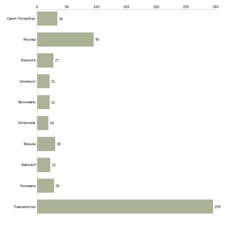 Найти работу удаленная подработка для всех-Число вакансий «удаленная подработка для всех» на сайте в городах Росcии