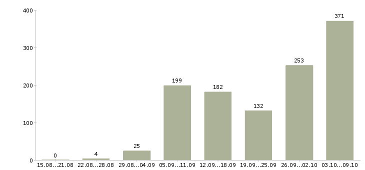 Работа «удаленная подработка для всех»-Число вакансий «удаленная подработка для всех» на сайте за 2 месяца