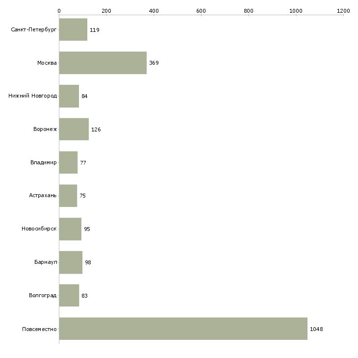 Найти работу удаленно на подработку-Число вакансий «удаленно на подработку» на сайте в городах Росcии