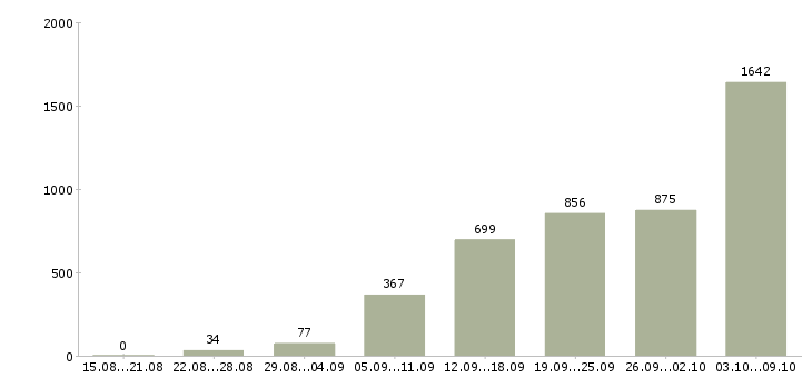 Работа «удаленно на подработку»-Число вакансий «удаленно на подработку» на сайте за 2 месяца