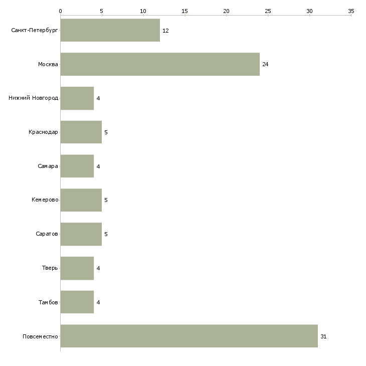 Найти работу удаленный секретарь-Число вакансий «удаленный секретарь» на сайте в городах Росcии