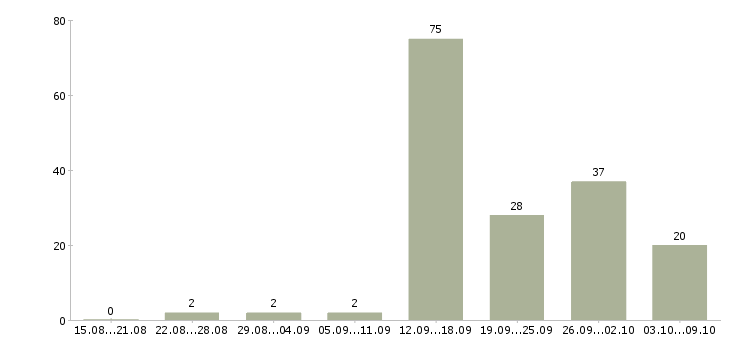 Работа «удаленный секретарь»-Число вакансий «удаленный секретарь» на сайте за 2 месяца