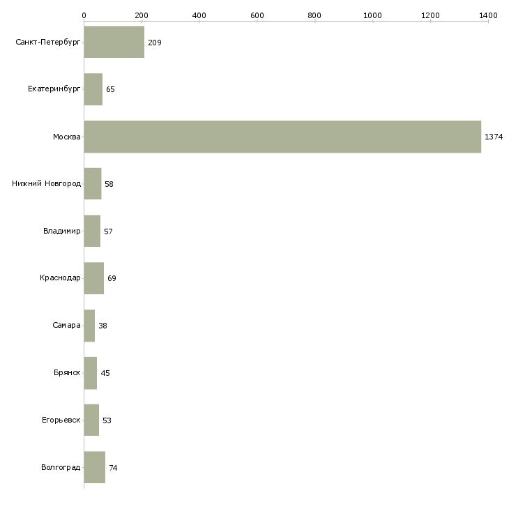 Найти работу упаковщик товара-Число вакансий «упаковщик товара» на сайте в городах Росcии