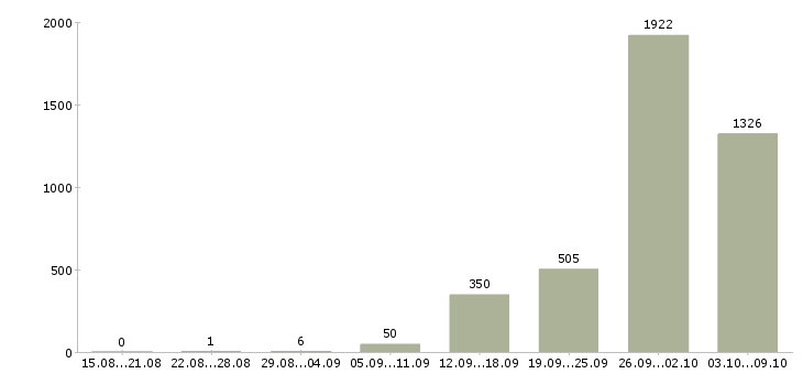 Работа «упаковщик товара»-Число вакансий «упаковщик товара» на сайте за 2 месяца
